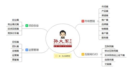 孫大軍專欄全系干貨導航 市場營銷、O2O運營、創業實戰與互聯網銷售深度解析